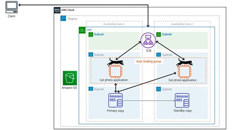 Amazon Elb Fundamentals In Mins Salesforce Trailhead