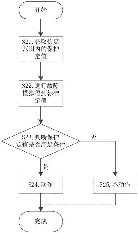 保护定值的校验方法和装置与流程