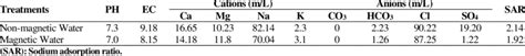 Some water chemical properties of the studied water | Download ...