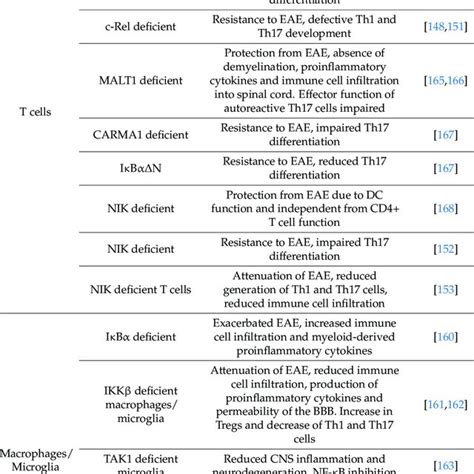 Role Of Nf κb Activity In Different Cell Types In Mseae Download