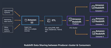 Power Highly Resilient Use Cases With Amazon Redshift Laptrinhx