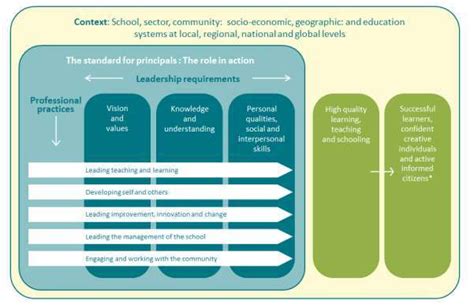 Australian Professional Standard For Principals Aitsl 2011