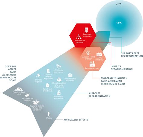 Ce Sont Les Changements Sociaux Qui Vont Mener La Lutte Contre Le