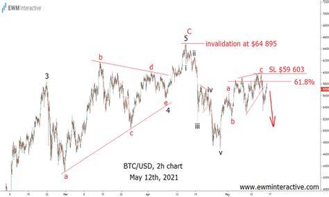 Bitcoin Bears Needed A Catalyst Tesla Obliged Ewm Interactive