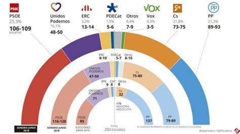 S Nchez Ganar A Las Elecciones Pero No Suma Con Iglesias El Peri Dico