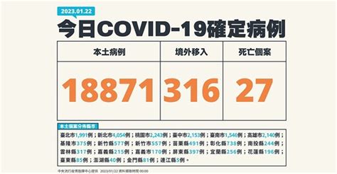 Covid 19／新增27例死亡、18871例本土，及316例境外移入 蕃新聞