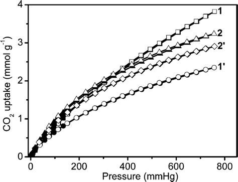 Low Pressure Carbon Dioxide Adsorption Isotherms At 273 K In The