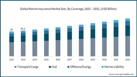 Marine Insurance Market Size And Share Statistics Report 2032