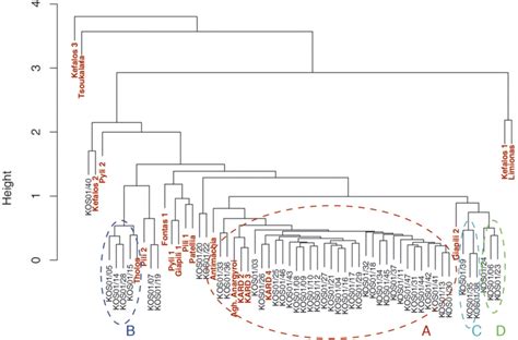 Dendrogram Of A Hierarchical Clustering Combining Naa Data Of Raw