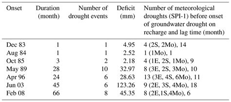 Nhess Drought Propagation And Its Impact On Groundwater Hydrology Of