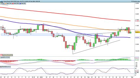 Dow And Nasdaq Ease Back While Hang Seng Bounce Hits A Wall