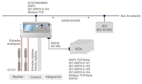 Bay Control Unit: saTECH BCU | Arteche