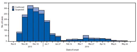 Cholera Outbreak In Dadaab Refugee Camp Kenya — November 2015june 2016 Mmwr