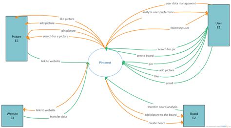 Data Flow diagram of the Pinterest showcasing E to E flow. Click on the ...