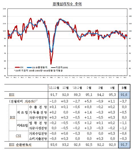 기업·소비심리 합한 경제심리지수 3년 만에 최저 서울뉴스통신