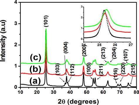 XRD Patterns Of Pure And Zr Doped TiO 2 Inset Shows Magnified Portion