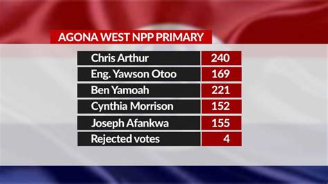 Incumbent Mp Cynthia Morrison Loses Agona West Parliamentary Bid 3news