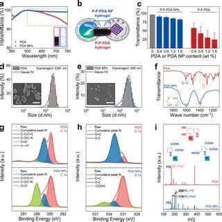 Characterization Of PDA And PDA NPs A Optical Transmittance Spectra