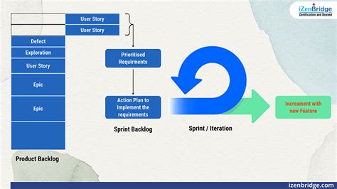 Product Backlog Vs Sprint Backlog In Agile Izenbridge