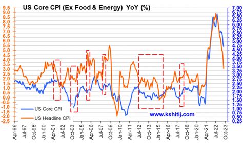 US Core CPI Fundamental Charts: Graph Gallery - Kshitij.com