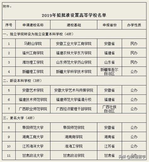 教育部公示2019年高校改名名單！快看看哪些大學改名成功？ 每日頭條