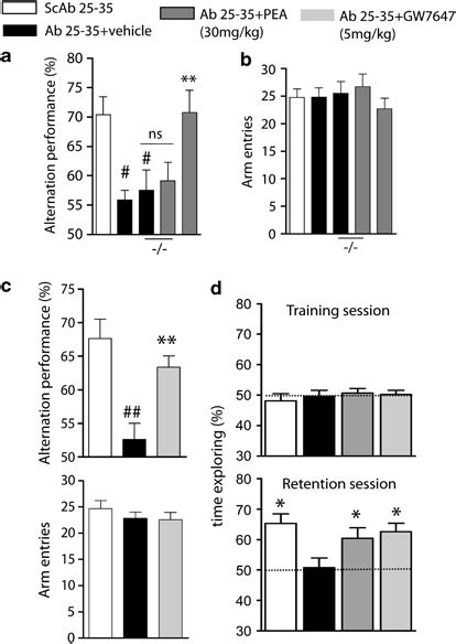 Neuroprotective Effects Of Palmitoylethanolamide Pea Against