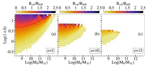 We show the median strongest tidal force from nearby halos, expressed... | Download Scientific ...