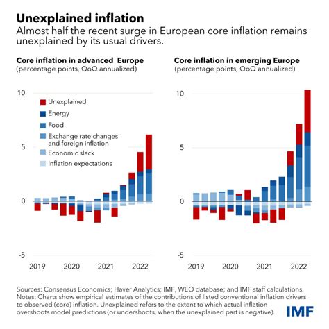 Europe Urged To Address Toxic Mix Of High Inflation Flagging Growth