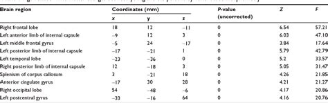 Table 6 From A Voxel Based Morphometric Study Of Age And Sex Related Changes In White Matter