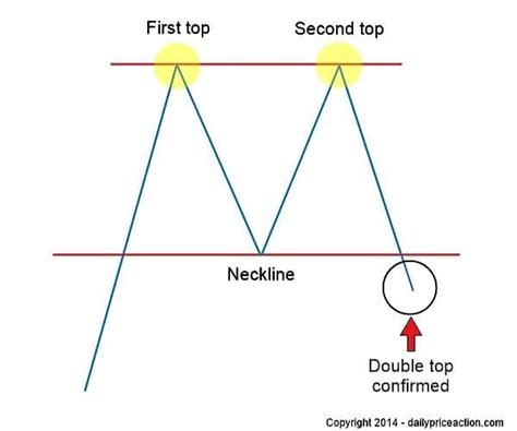 Double Top Pattern: Your Complete Guide To Consistent Profits