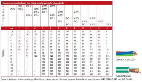C Mo Calcular La Secci N De Un Cable El Ctrico A Os Luz