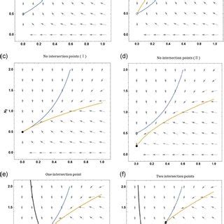 Phaseplane Diagram Of System Stable And Unstable Equilibria Are