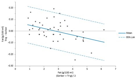 Estimating Regression Based Limits Of Agreement When Transformation Is