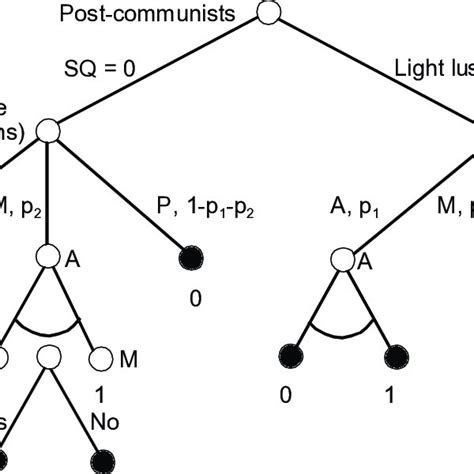 Backward induction versus subgame perfection. | Download Scientific Diagram