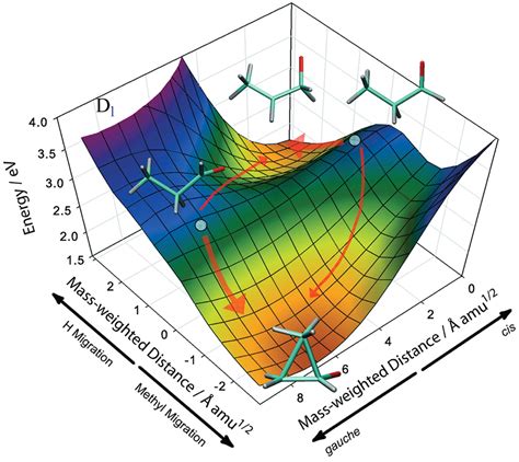 Reaction Mechanism Modeling Activation Energy Function Chemistry