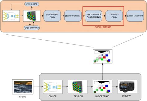 Simplified Processing Pipeline Of A Typical Digital Camera Download