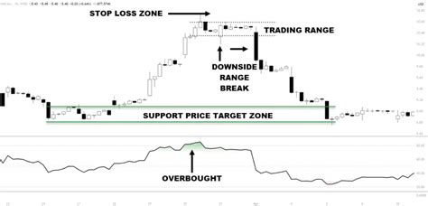 Unlock Market Trends 3 Key Macd And Rsi Strategies For Smart Trading