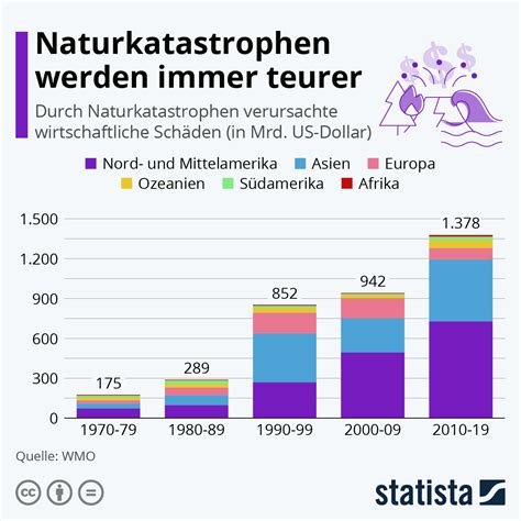 Infografik Naturkatastrophen Werden Immer Teurer Statista