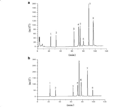 The Hplc Chromatogram Of Sbe A Sbe B Mixed Standard Substances 1