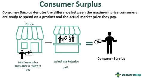 Economic Surplus Definition Formula Graph Example