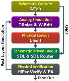 Tanner EDA Tools Now On Linux Marketing EDA