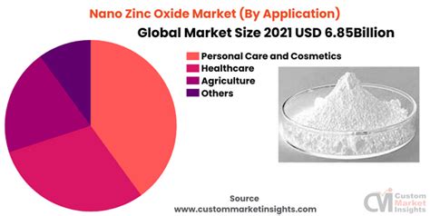 Global Nano Zinc Oxide Market Size Trends Share 2030