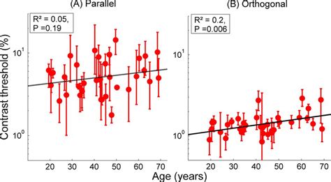 Contrast Thresholds For Contrast Detection Task Plotted Against Age