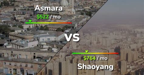 Asmara Vs Shaoyang Comparison Cost Of Living Salary