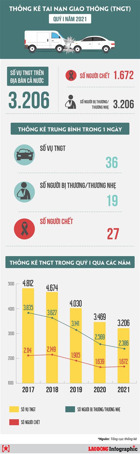 Hơn 1 600 người chết vì tai nạn giao thông trong quý I năm 2021