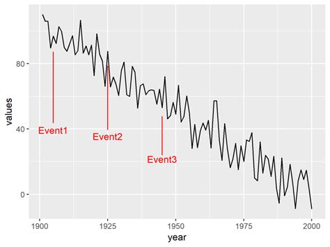 Plotting Time Series Data Using Ggplot2 And Plotly Packages In R