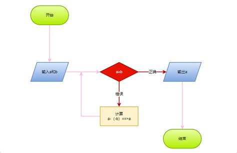 循环流程图怎么画？流程图的三种循环画法分享 迅捷画图