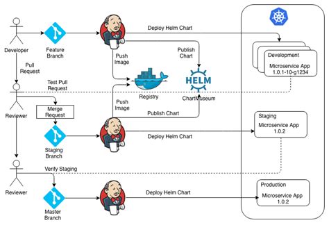 How To Create Helm Chart From Docker Image - Chart Walls