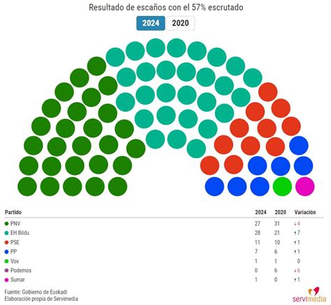 El Pse Tiene La Llave Del Gobierno Vasco Para Pnv O Bildu