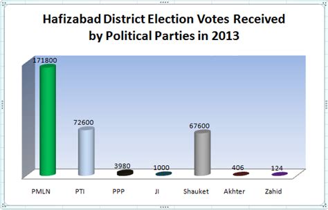 HAFIZABAD District National Assembly Results Election 2002, 2008, 2013 ...